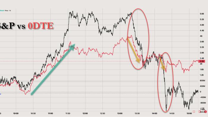 NextImg:0DTE Punters Pump And Dump Momentum Stocks As "Parabolic" Tech Hits An Airpocket