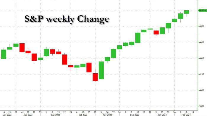 NextImg:S&P To Open Above 5000, Set To Make It 14 Weeks Higher Out Of 15, Matching Best Stretch On Record
