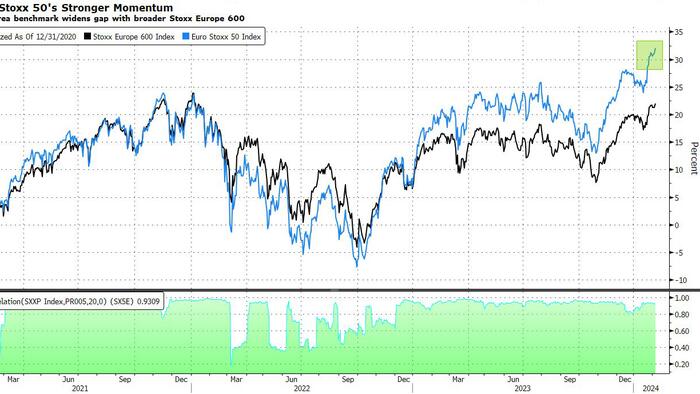 NextImg:Europe's Stock Market Is Just As Concentrated As The U.S.