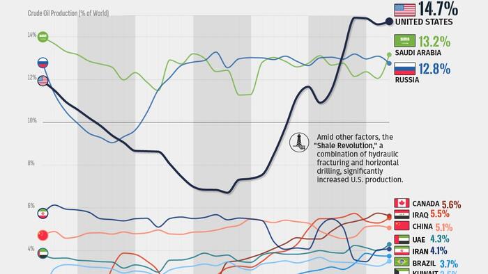 NextImg:Visualizing The Rise Of The US As Top Global Crude Oil Producer