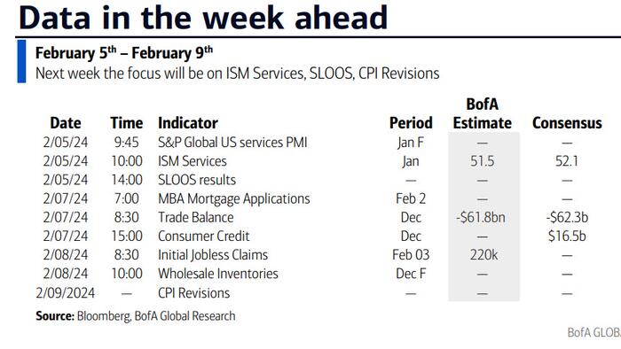 NextImg:Key Events This Week: CPI Revisions, ISM, And SLOOS