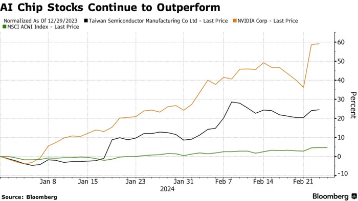 NextImg:Morning Wood: ARK Trims Nvidia Stake Further, Cuts TSMC Position