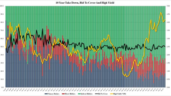 NextImg:Ugly, Tailing 10Y Auction Sees Lowest Foreign Demand Of 2024