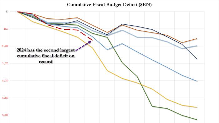 NextImg:US Spent More Than Double What It Collected In February, As 2024 Deficit Is Second Highest Ever... And Debt Explodes