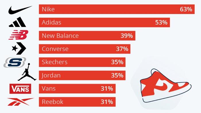 NextImg:These Are America's Favorite Sneaker Brands
