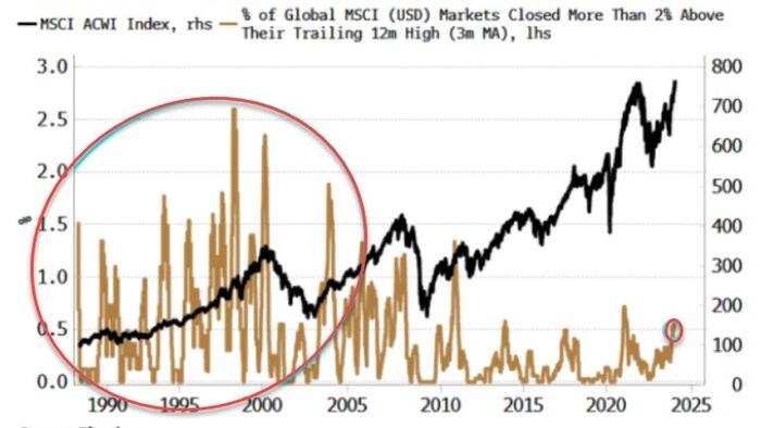 NextImg:Global Markets Are Not Partying Like It's 1999 Yet
