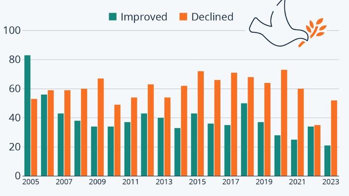 NextImg:Worldwide Decline Of Freedom Outweighs Improvements
