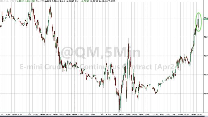 NextImg:WTI Extends Gains After Big Product Draws, Crude Production Cut