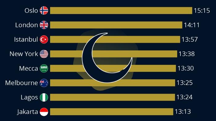 NextImg:How Long Do Muslims Fast For Ramadan Around The World?
