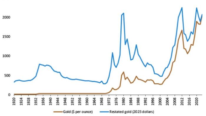 NextImg:Gold Spurred By Fed Pricing Still Below Inflation-Adjusted Peak