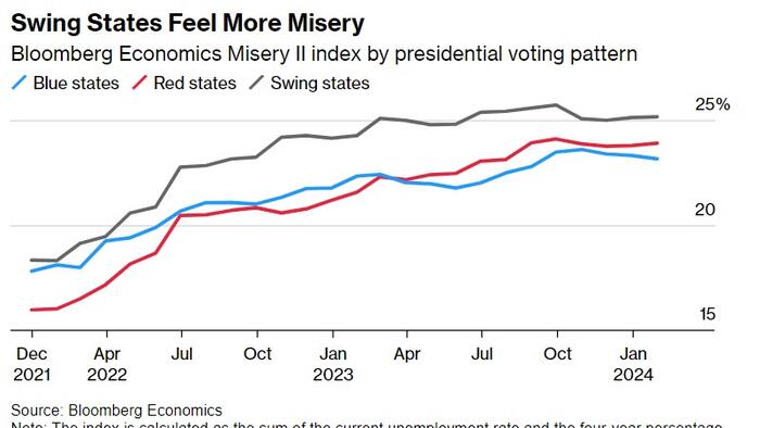 NextImg:US Swing States Misery Index Shows Bidenomics Is Failing