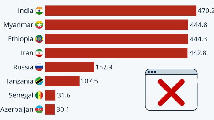 NextImg:The Countries Shutting Down The Internet The Most