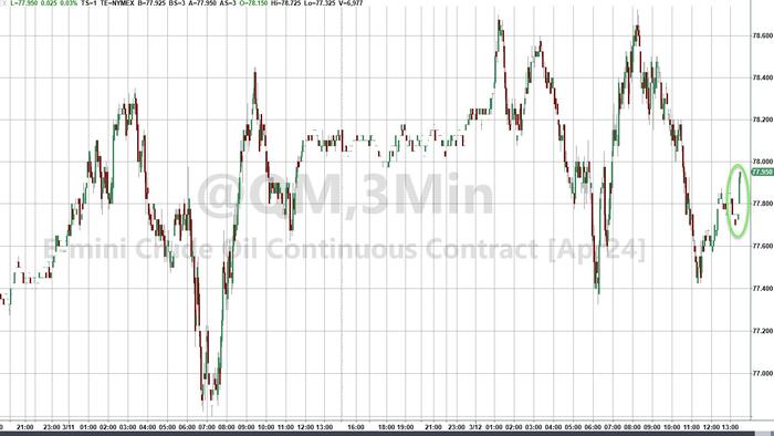 NextImg:WTI Turns Green After API Reports Across-The-Board Inventory Draws
