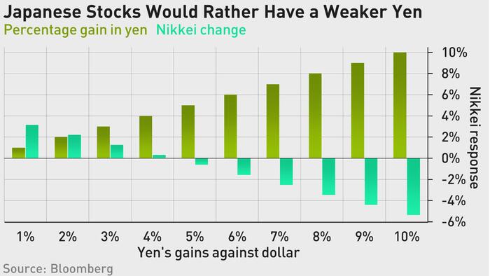 NextImg:Japanese Stocks Would Collapse If Yen Gains More Than 5%