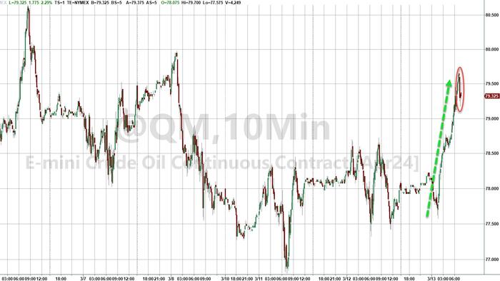 NextImg:WTI Dips After Smaller Crude Draw; Pump-Prices Set To Soar As Gasoline Stocks Plunge