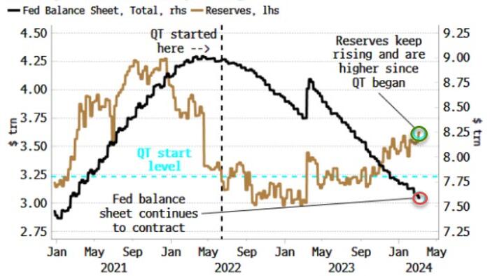 NextImg:Fed Liquidity Is Facilitating Market's Inflation Fantasy