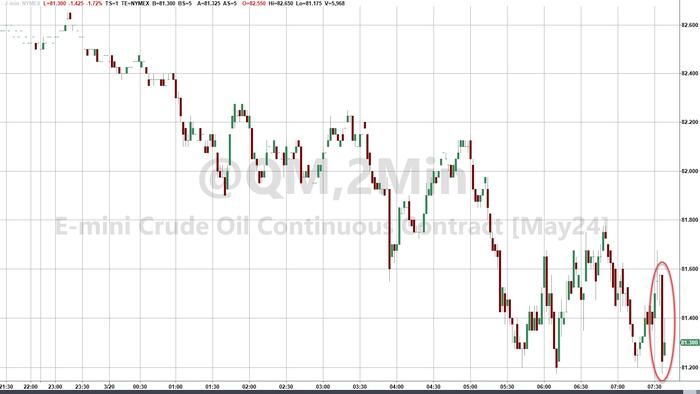 NextImg:WTI Extends Losses Despite Crude, Gasoline Draws