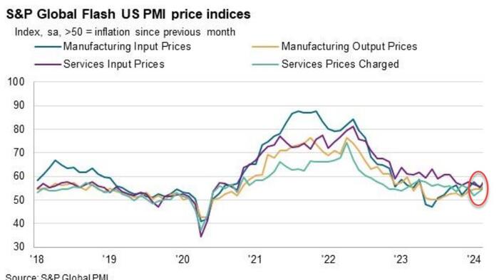 NextImg:US PMIs Signal "Unwelcome Upward Pressure On Consumer Prices In The Coming Months"