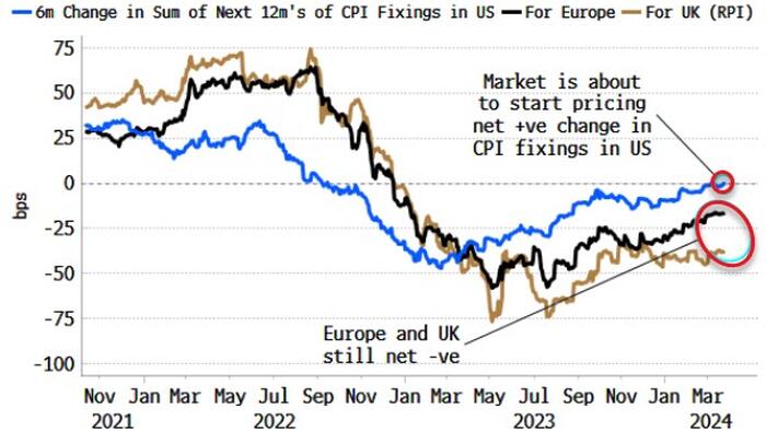 NextImg:Priced-In Fed Rate-Cuts Are On Shakier Ground Than In UK And Europe