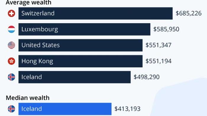 NextImg:Which Countries Are Really The Richest?