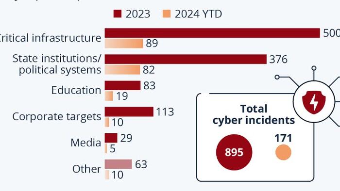 NextImg:These Are The Sectors Most-Targeted By Cybercrime