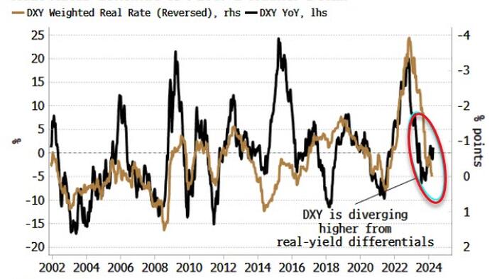 NextImg:Dollar Rally Is On Borrowed Time As US Disinflation Lags World