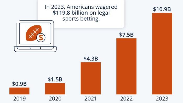 NextImg:America's Sports Betting Boom