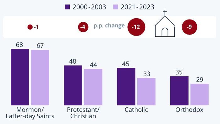 NextImg:As Easter Looms, Church Attendance In The US Declines