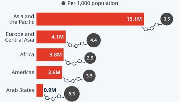 NextImg:27.6 Million People Are Currently In Forced Labor