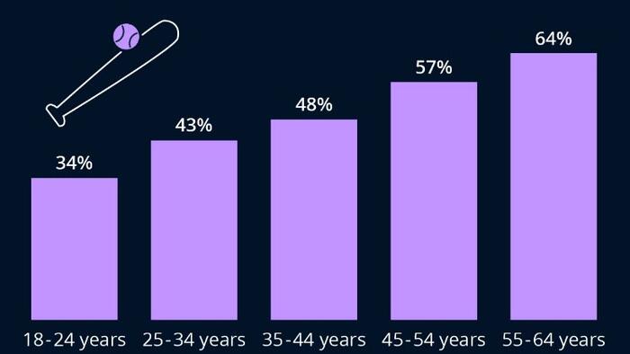 NextImg:Is Baseball For Boomers?