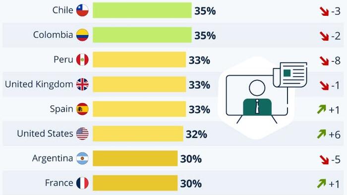 Where Trust In The News Is Highest & Lowest - Vimarsana News