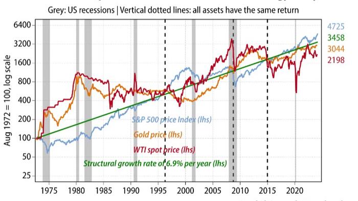 Is Gold 'Cheap' Or 'Expensive' Relative To Stocks? - Vimarsana News