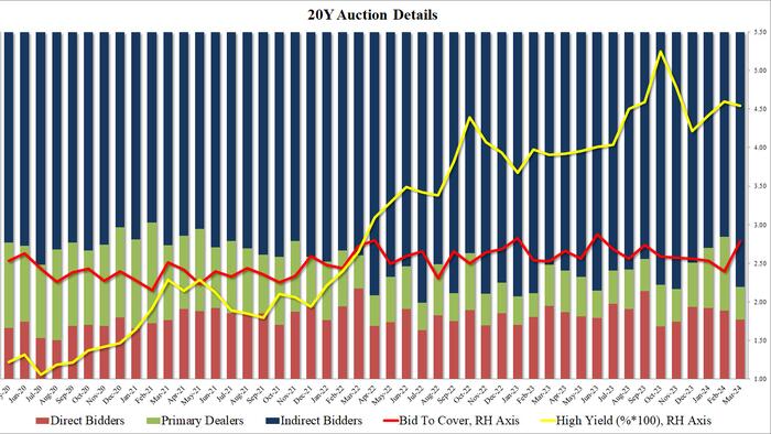 NextImg:Stellar 20Y Auction Sees Surge In Foreign Demand, Biggest Stop Through In More Than A Year