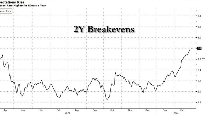 NextImg:Eye-Catching Jump In Inflation Expectations Threatens Bonds