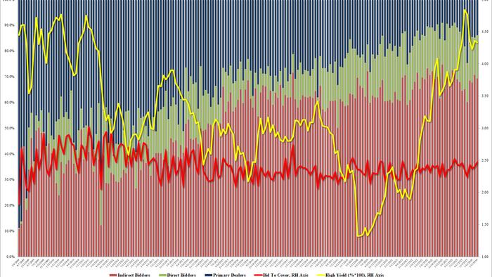 NextImg:Stellar 30Y Auction Sees Biggest Stop Through Since Jan 2023
