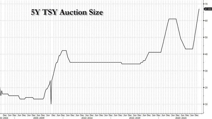 NextImg:Stellar Demand For 5Y TSY Auction Despite Record $67BN For Sale To Fund Gargantuan Budget Deficit