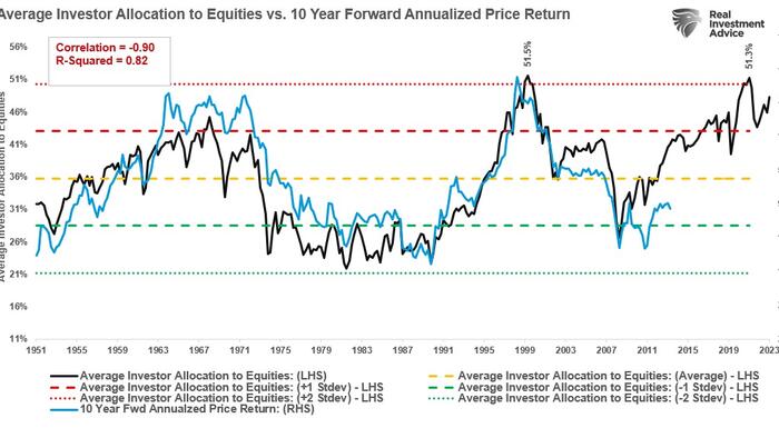 NextImg:Household Equity Allocations Suggests Caution
