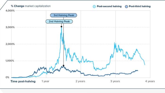 NextImg:The 4th Bitcoin Halving Explained