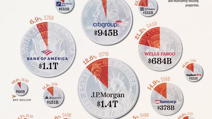 NextImg:Visualizing Major US Banks By Commercial Real Estate Exposure