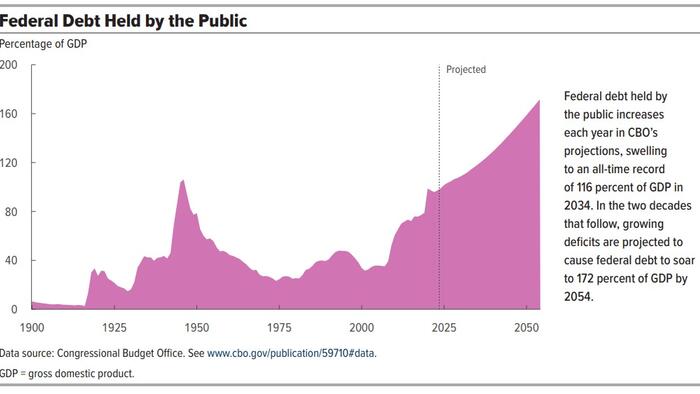 NextImg:Three Fantasyland Budget Projections By The Fed, Biden, And Congress