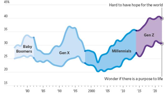 NextImg:Gen Z, The Most Pessimistic Generation In History, May Decide The Election