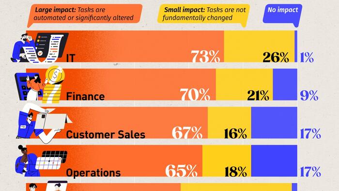 NextImg:These Will Be The Jobs Most Impacted By AI