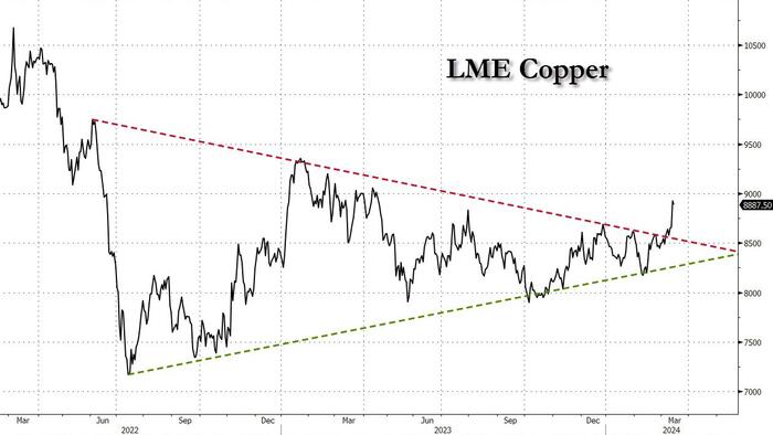 NextImg:Copper Soars, Iron Ore Tumbles As Goldman Says "Copper's Time Is Now"
