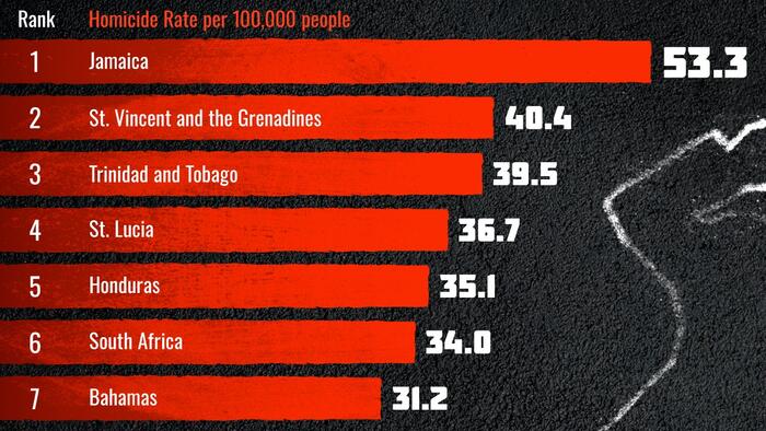 NextImg:These Are The Most Dangerous Countries In The World