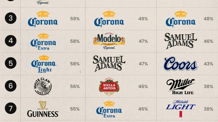 NextImg:Ranking The World's Most Popular Beers, By Generation
