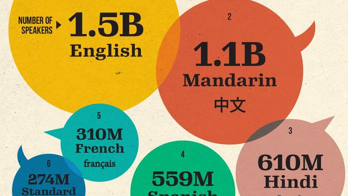 NextImg:English Is Still The World's Most-Spoken Language