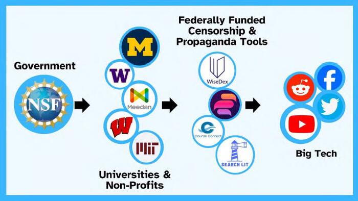 NextImg:NSF Paid Universities To Develop AI Censorship Tools For Social Media