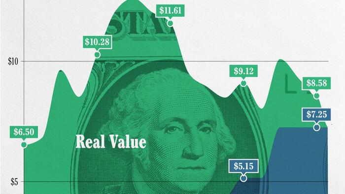 NextImg:The Declining Value Of The US Federal Minimum Wage