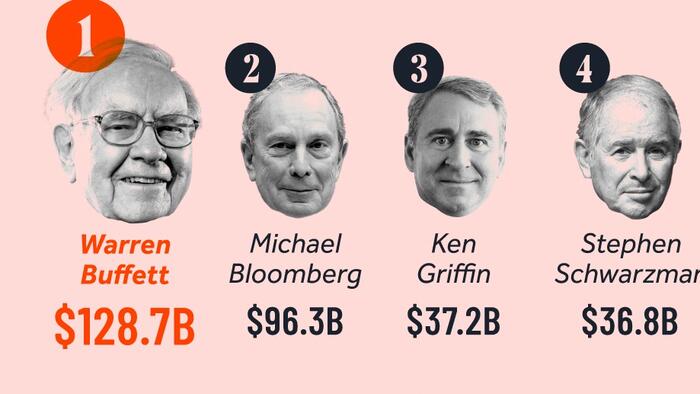 NextImg:Buffett Is Still The Richest Person In Finance