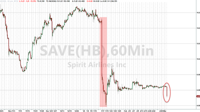 NextImg:Nothing Left To SAVE: Spirit Plummets After JetBlue Terminates Acquisition As Bankruptcy Looms
